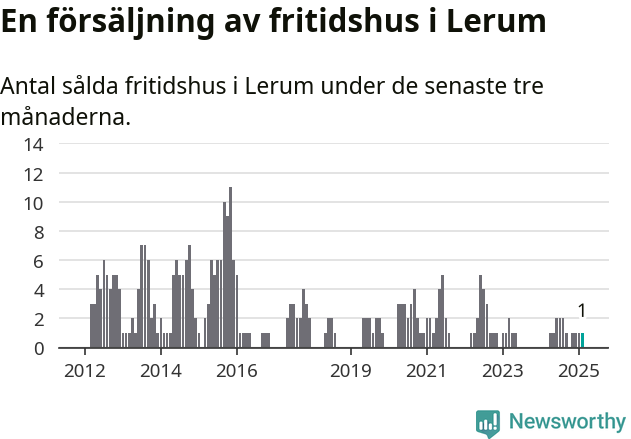 Graf: Antal sålda fritidshus i Lerums kommun