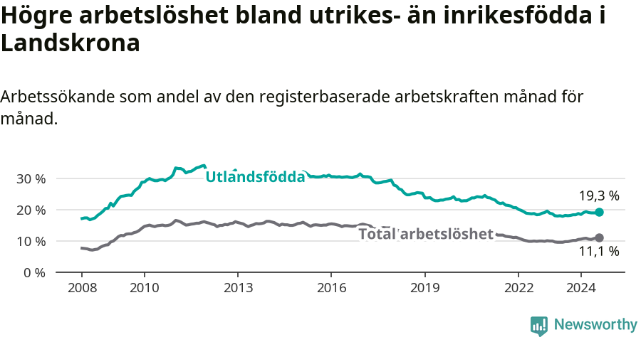 Graf: Skillnad i arbetslöshet mellan utrikesfödda och hela befolkningen i Landskrona kommun