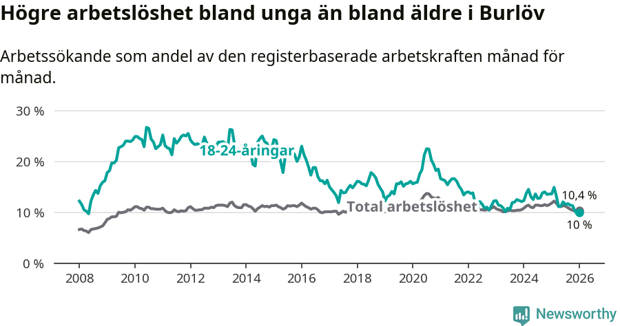 Graf: Skillnad i arbetslöshet mellan unga och hela befolkningen i Burlövs kommun
