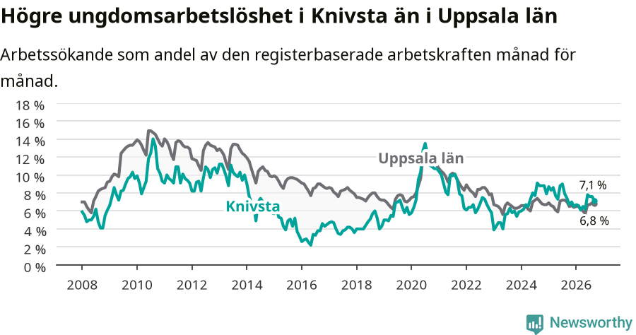 Graf: Arbetslöshet bland unga i Knivsta kommun och Uppsala län