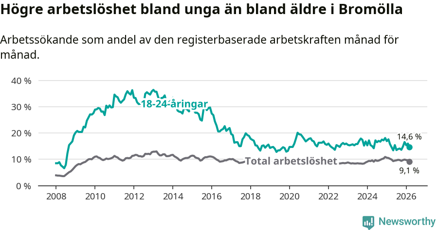 Graf: Skillnad i arbetslöshet mellan unga och hela befolkningen i Bromölla kommun
