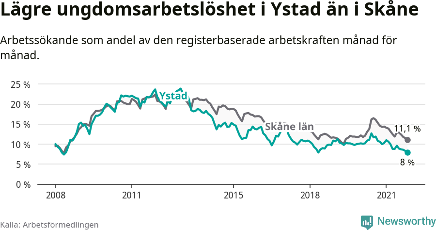 Graf: Arbetslöshet bland unga i Ystads kommun och Skåne län
