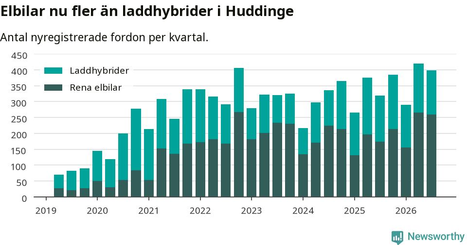 Graf: Antal nya laddhybrider och elbilar över tid