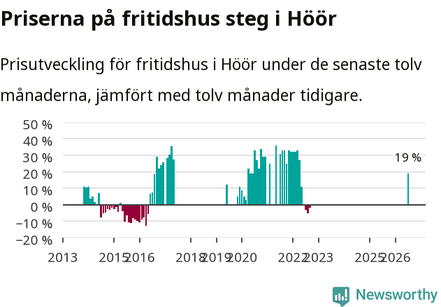 Graf: Prisutveckling för fritidshus i Höörs kommun