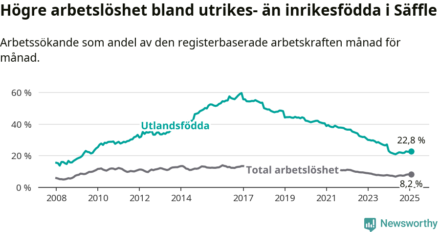 Graf: Skillnad i arbetslöshet mellan utrikesfödda och hela befolkningen i Säffle kommun