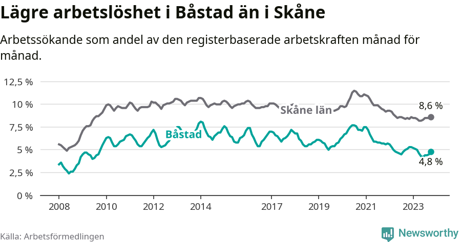 Graf: Arbetslöshet i Båstads kommun och Skåne län