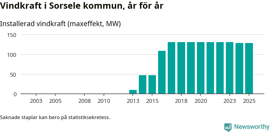 stapeldiagram som visar den totala installerade effekten från år till år.