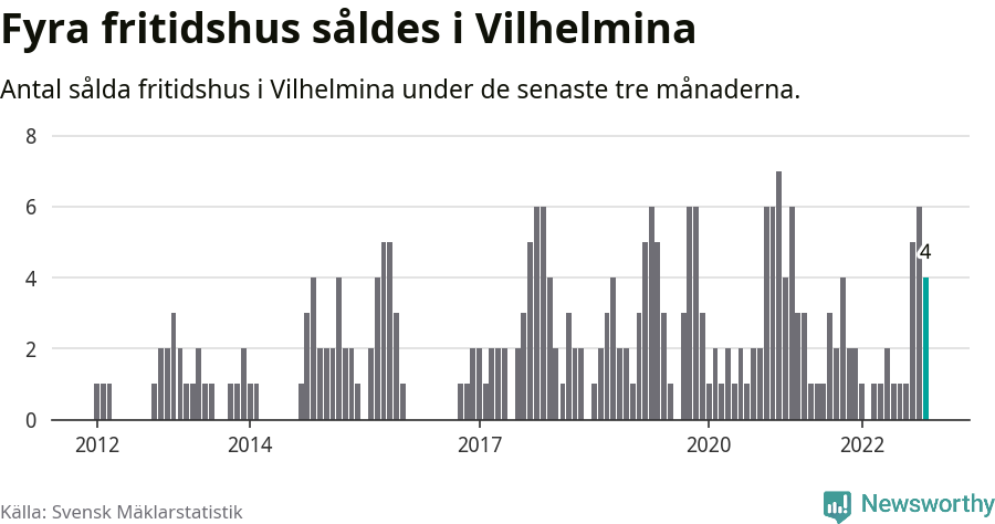 Graf: Antal sålda fritidshus i Vilhelmina kommun