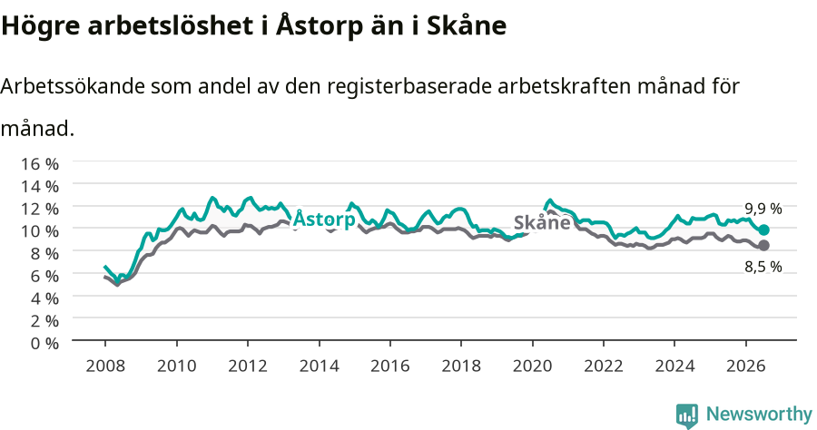 Graf: Arbetslöshet i Åstorps kommun och Skåne län