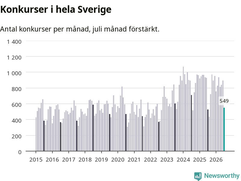 Antal konkurser per månad i Sverige