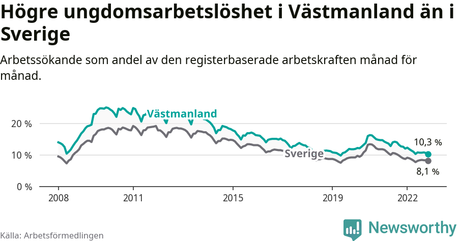 Graf: Arbetslöshet bland unga i Västmanlands län och Sverige