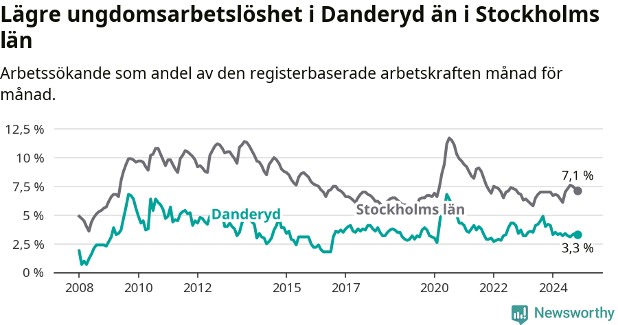 Graf: Arbetslöshet bland unga i Danderyds kommun och Stockholms län