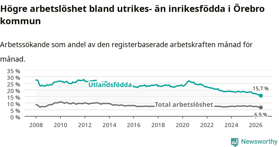 Graf: Skillnad i arbetslöshet mellan utrikesfödda och hela befolkningen i Örebro kommun