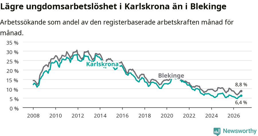 Graf: Arbetslöshet bland unga i Karlskrona kommun och Blekinge län