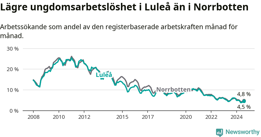 Graf: Arbetslöshet bland unga i Luleå kommun och Norrbottens län