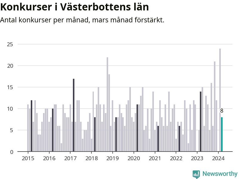 Graf: Antal konkurser per månad i Västerbottens län