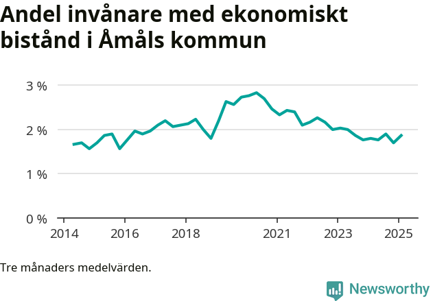 Graf över andelen biståndstagare per tremånadersperiod
