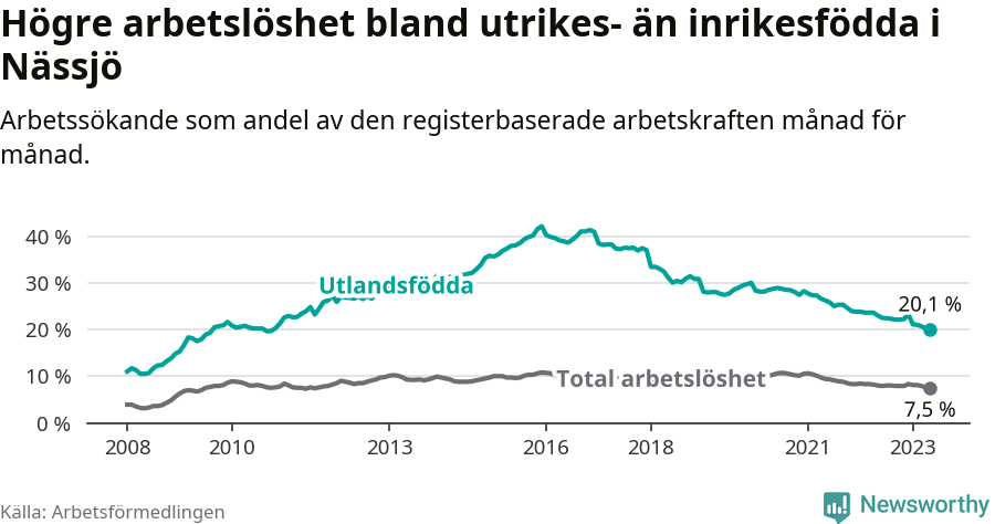 Graf: Skillnad i arbetslöshet mellan utrikesfödda och hela befolkningen i Nässjö kommun