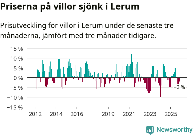 Graf: Prisutveckling för villor i Lerums kommun
