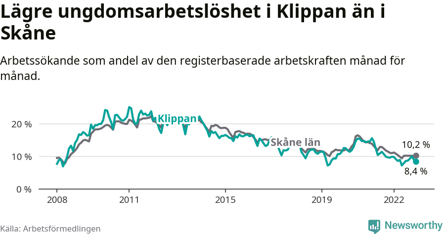 Graf: Arbetslöshet bland unga i Klippans kommun och Skåne län