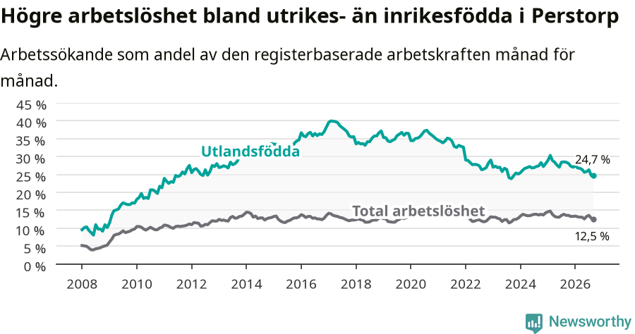 Graf: Skillnad i arbetslöshet mellan utrikesfödda och hela befolkningen i Perstorps kommun