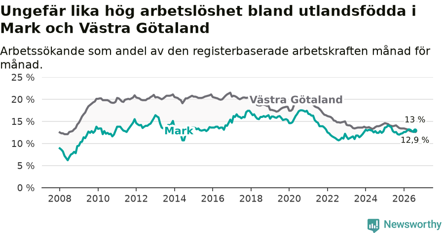 Graf: Arbetslöshet bland utrikesfödda i Marks kommun och Västra Götalands län