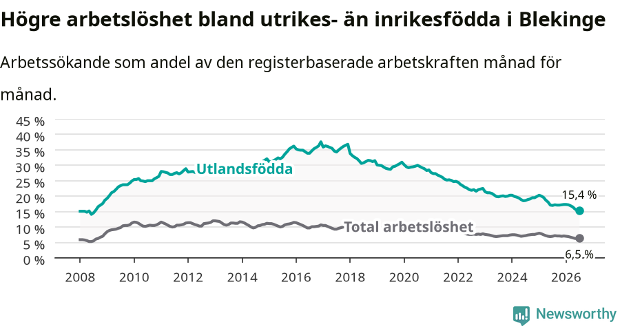 Graf: Skillnad i arbetslöshet mellan utrikesfödda och hela befolkningen i Blekinge län