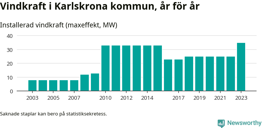 stapeldiagram som visar den totala installerade effekten från år till år.