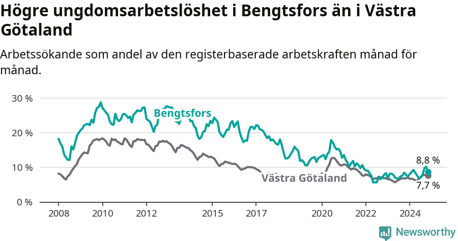 Graf: Arbetslöshet bland unga i Bengtsfors kommun och Västra Götalands län