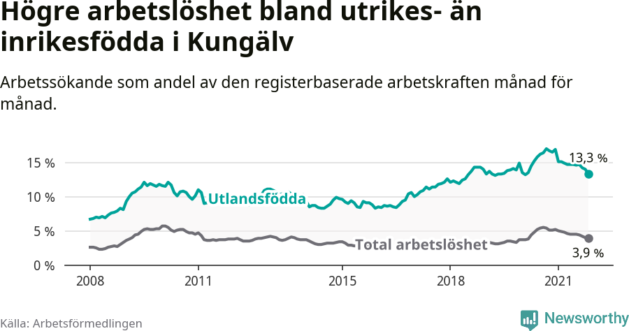 Graf: Skillnad i arbetslöshet mellan utrikesfödda och hela befolkningen i Kungälvs kommun