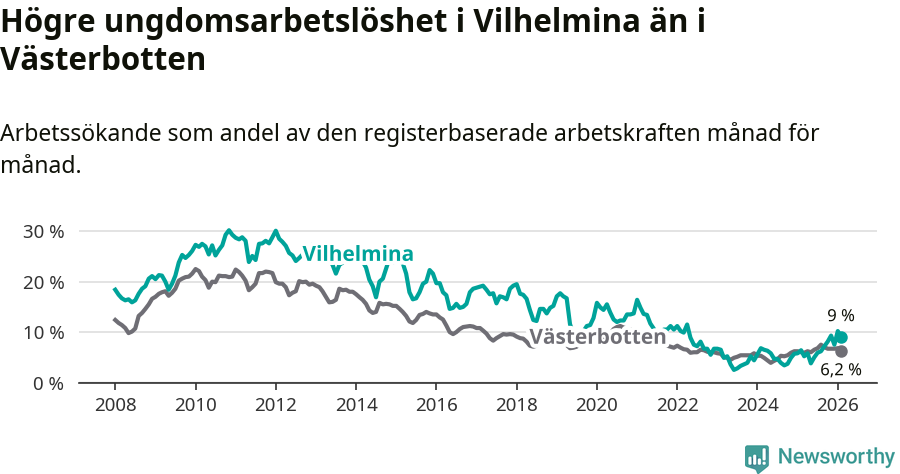 Graf: Arbetslöshet bland unga i Vilhelmina kommun och Västerbottens län