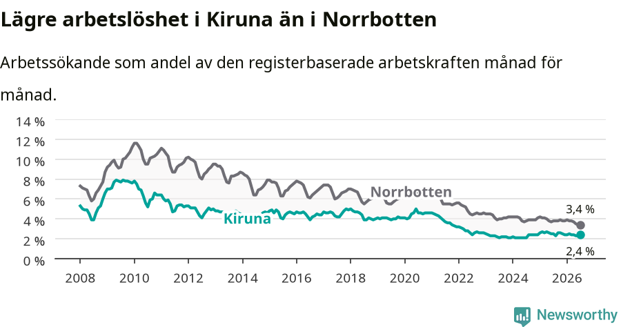 Graf: Arbetslöshet i Kiruna kommun och Norrbottens län