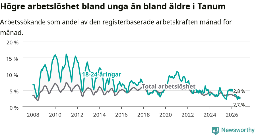 Graf: Skillnad i arbetslöshet mellan unga och hela befolkningen i Tanums kommun