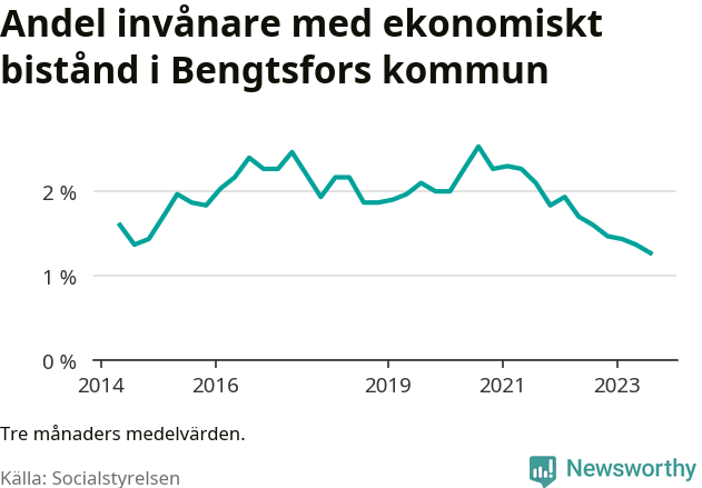 Graf över andelen biståndstagare per tremånadersperiod
