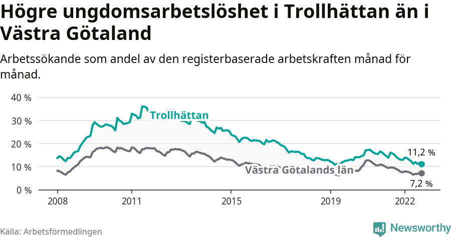 Graf: Arbetslöshet bland unga i Trollhättans kommun och Västra Götalands län