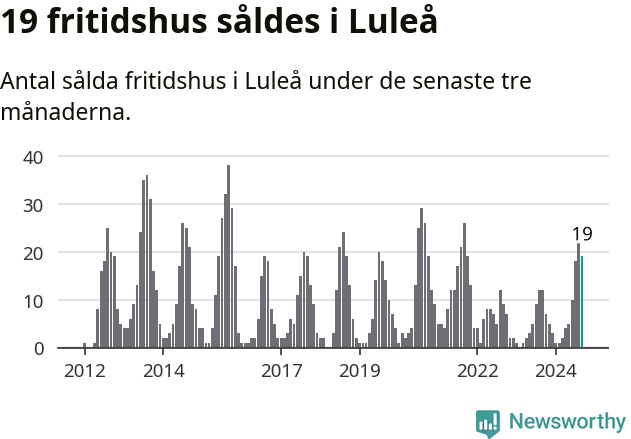 Graf: Antal sålda fritidshus i Luleå kommun