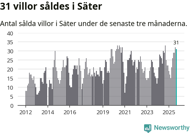 Graf: Antal sålda villor i Säters kommun