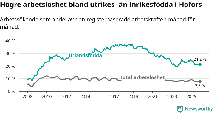 Graf: Skillnad i arbetslöshet mellan utrikesfödda och hela befolkningen i Hofors kommun
