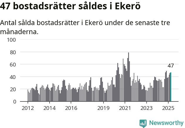 Graf: Antal sålda bostadsrätter i Ekerö kommun
