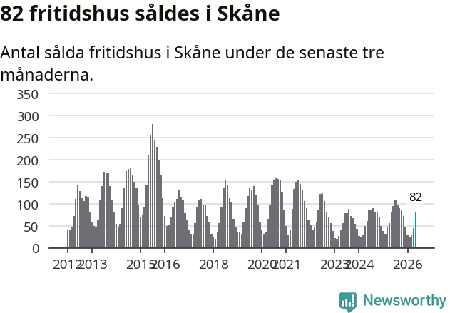 Graf: Antal sålda fritidshus i Skåne län