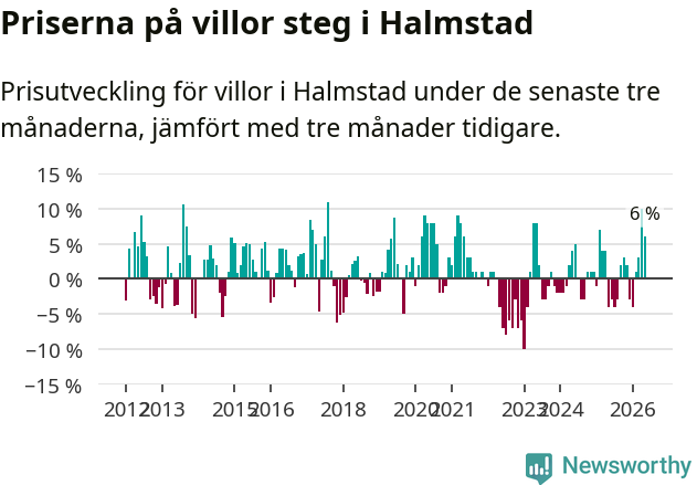 Graf: Prisutveckling för villor i Halmstads kommun