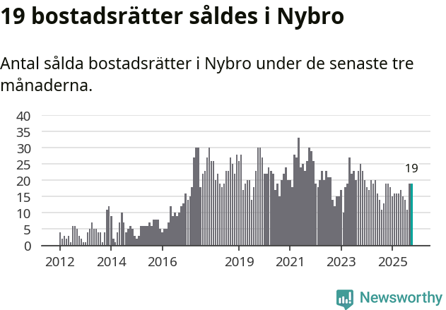 Graf: Antal sålda bostadsrätter i Nybro kommun