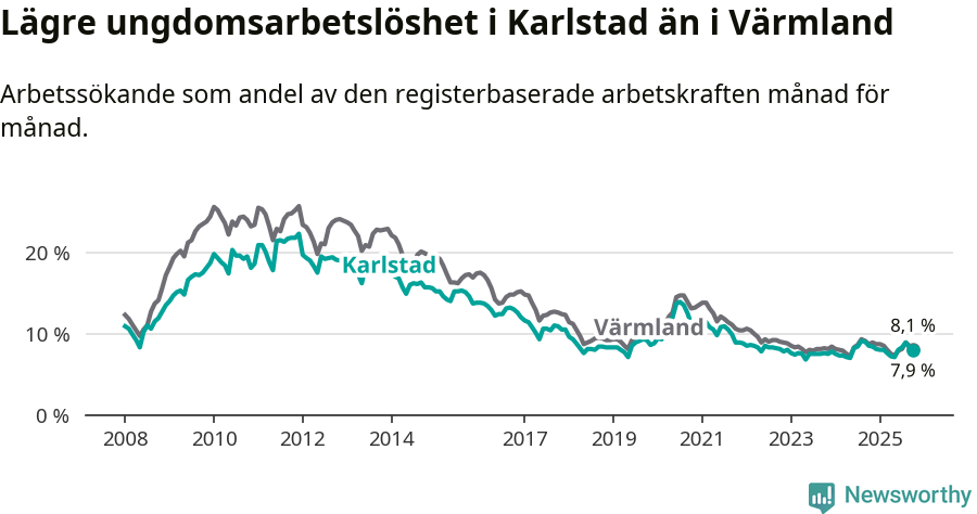 Graf: Arbetslöshet bland unga i Karlstads kommun och Värmlands län