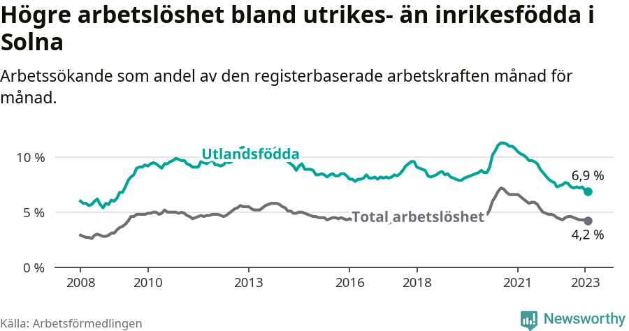 Graf: Skillnad i arbetslöshet mellan utrikesfödda och hela befolkningen i Solna kommun