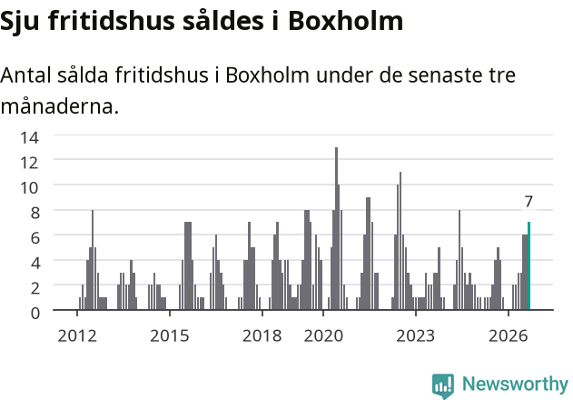 Graf: Antal sålda fritidshus i Boxholms kommun