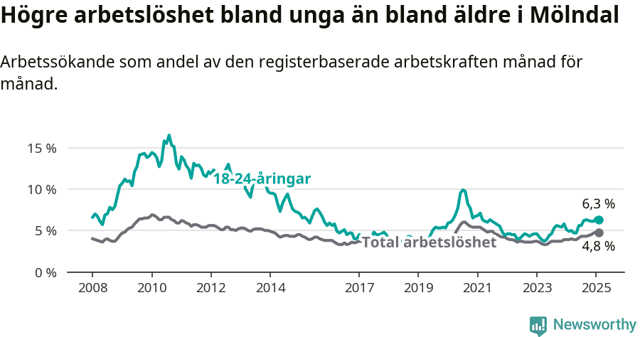 Graf: Skillnad i arbetslöshet mellan unga och hela befolkningen i Mölndals kommun