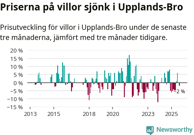 Graf: Prisutveckling för villor i Upplands-Bro kommun