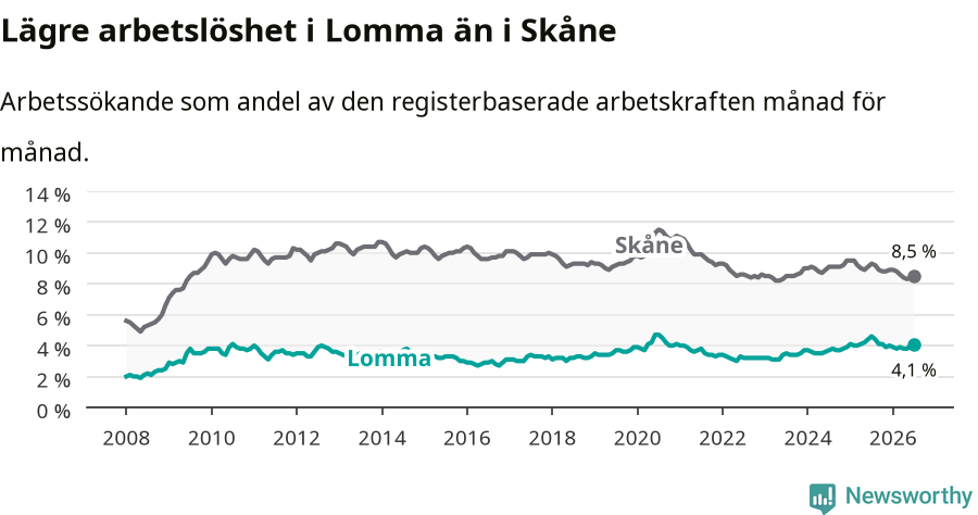 Graf: Arbetslöshet i Lomma kommun och Skåne län