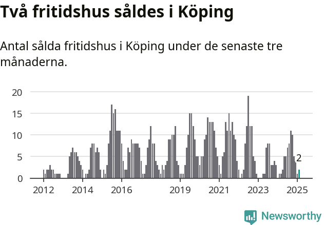 Graf: Antal sålda fritidshus i Köpings kommun