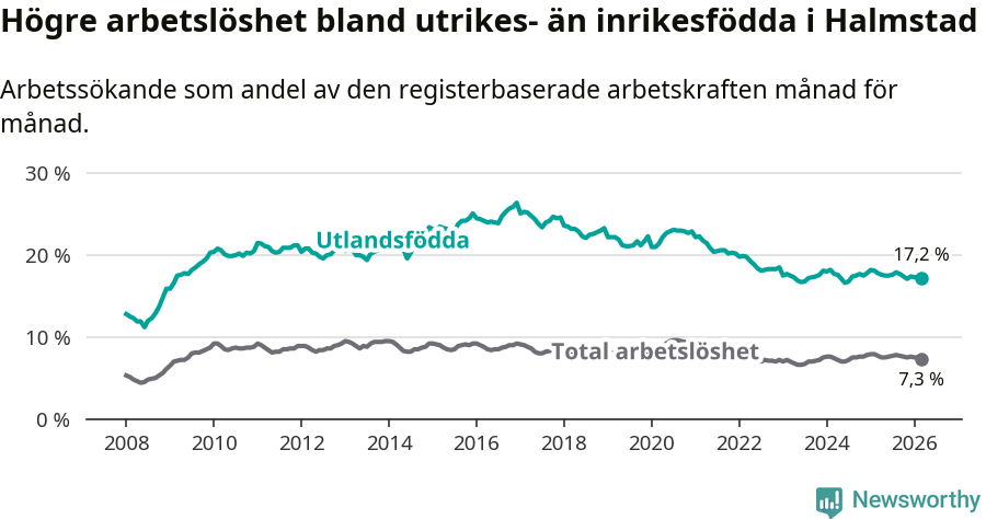 Graf: Skillnad i arbetslöshet mellan utrikesfödda och hela befolkningen i Halmstads kommun